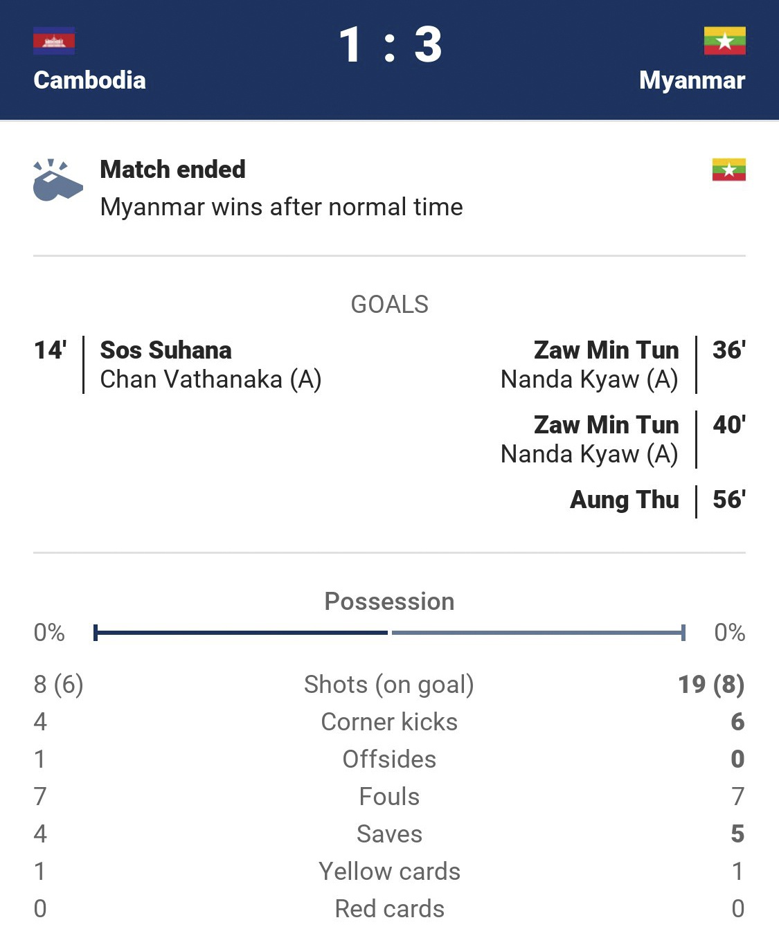 Myanmar vs Campuchia ảnh 2 Myanmar vs Campuchia anh 2
