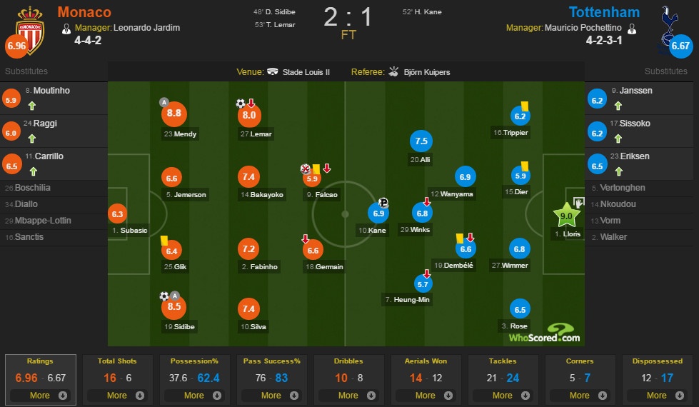 Tottenham chia tay Champions League ảnh 1 Tottenham chia tay Champions League anh 1