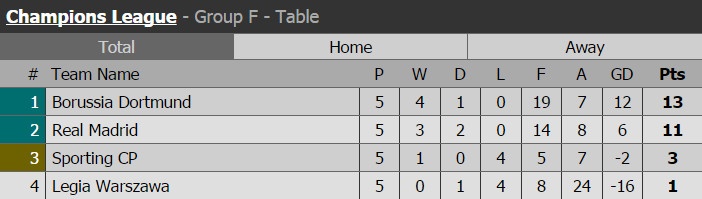 Dortmund lap ky luc Champions League anh 14