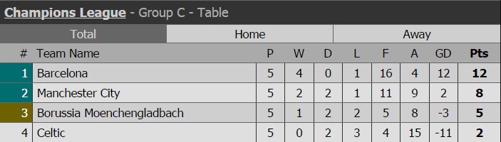 Man City vào vòng 1/8 Champions League ảnh 14 Man City vao vong 1/8 Champions League anh 14