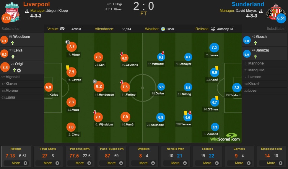 Liverpool vs Sunderland ảnh 2 Liverpool vs Sunderland anh 2