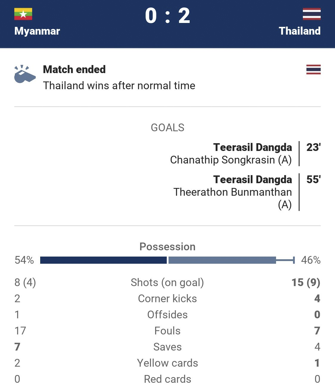 Myanmar vs Thái Lan ảnh 1 Myanmar vs Thai Lan anh 1