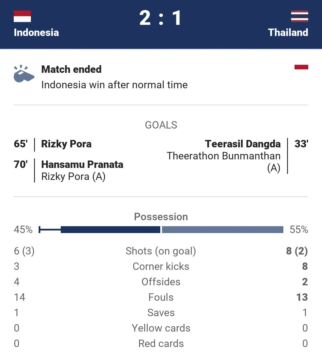 Indonesia vs Thái Lan ảnh 2 Indonesia vs Thai Lan anh 2