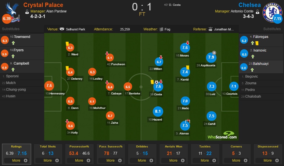 Crystal Palace vs Chelsea anh 2