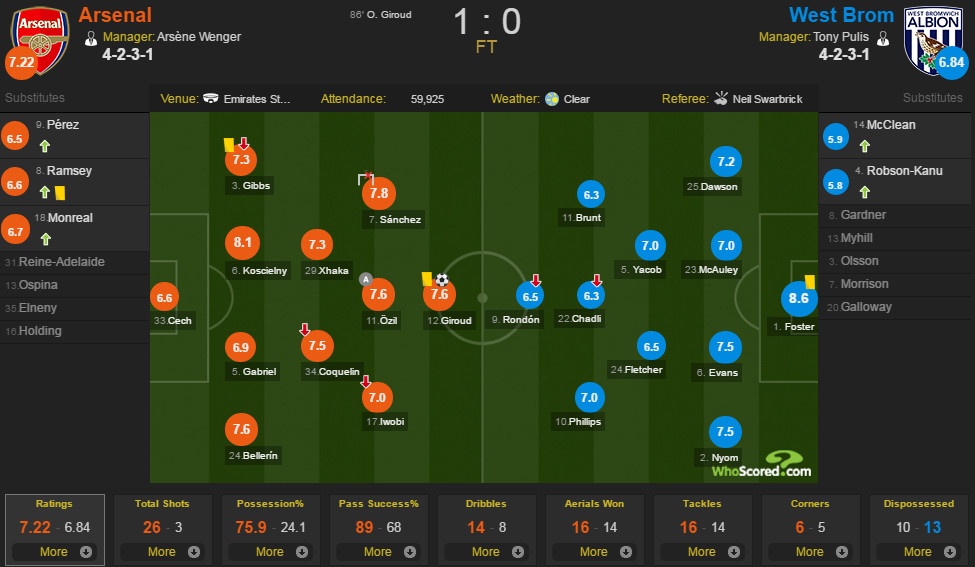 Arsenal vs West Brom ảnh 2 Arsenal vs West Brom anh 2