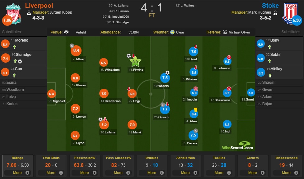 Liverpool ngược dòng thắng đậm Stoke ảnh 1 Liverpool nguoc dong thang dam Stoke anh 1