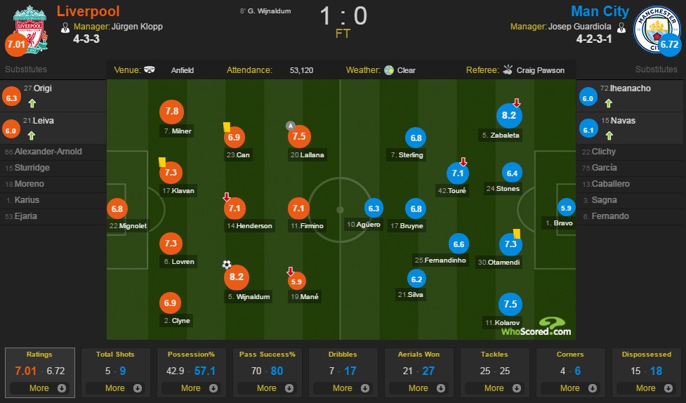 Liverpool vs Man City ảnh 2 Liverpool vs Man City anh 2
