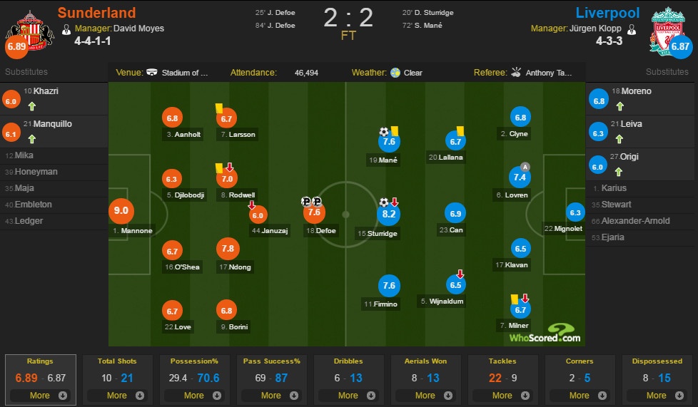 Sunderland vs Liverpool anh 2