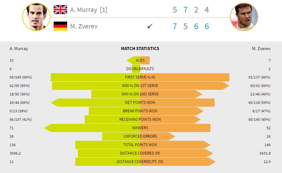 Murray thua soc anh 2