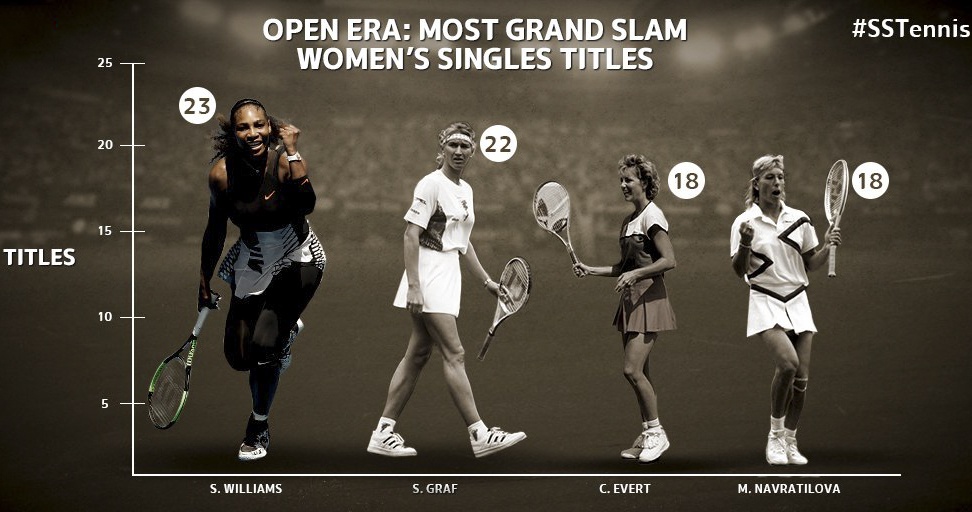 Serena Williams vuot ky luc Grand Slam anh 1