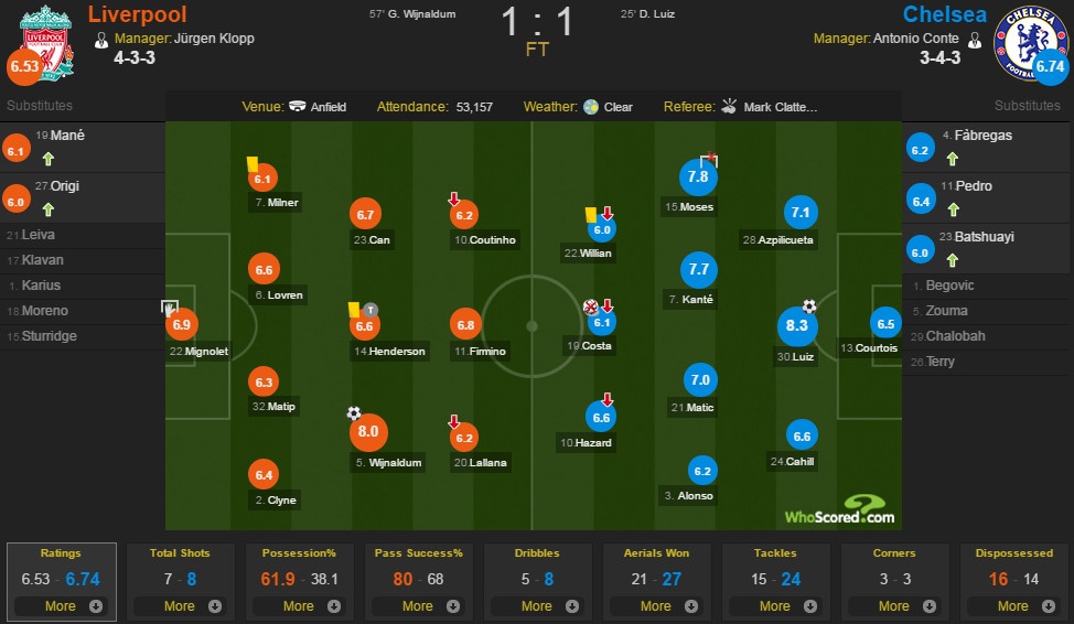 Chelsea hòa Liverpool 1-1 ảnh 1 Chelsea hoa Liverpool 1-1 anh 1