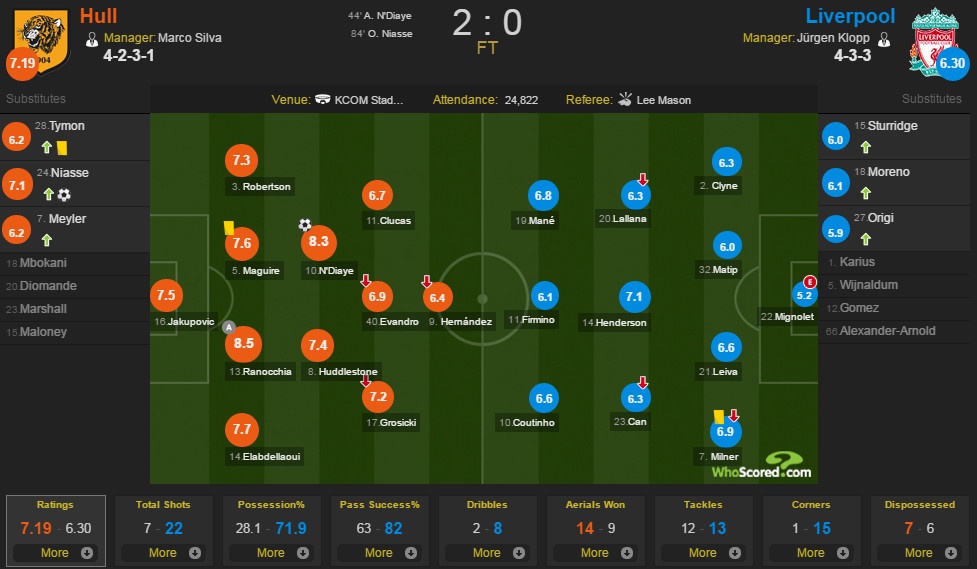 Hull City vs Liverpool ảnh 1 Hull City vs Liverpool anh 1