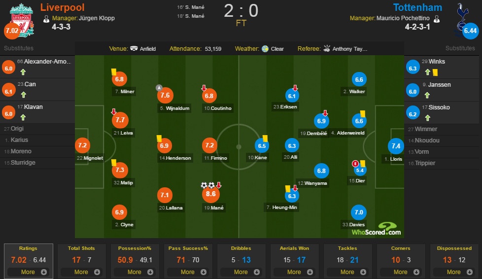 Liverpool vs Tottenham ảnh 1 Liverpool vs Tottenham anh 1