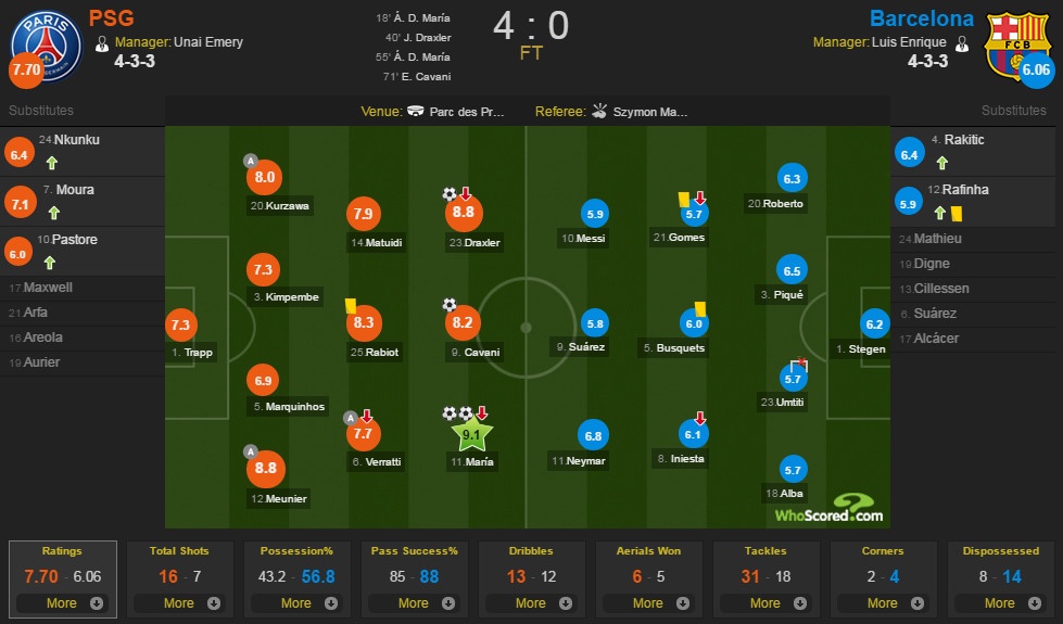 PSG hủy diệt Barca ở Champions League ảnh 1 PSG huy diet Barca o Champions League anh 1