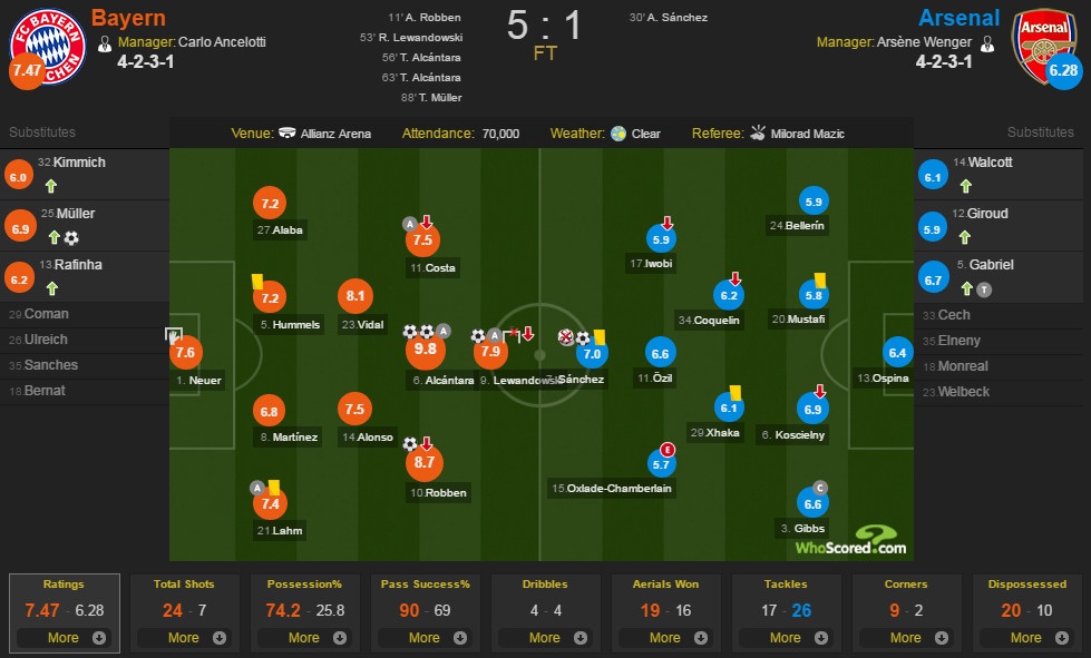 Bayern vs Arsenal ảnh 2 Bayern vs Arsenal anh 2