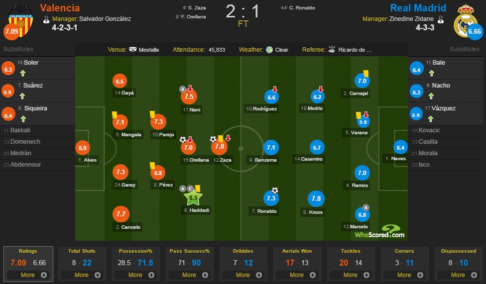 Real van bai tran truoc Valencia anh 1