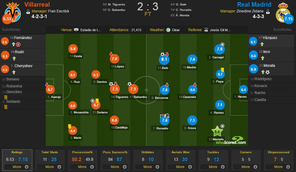 Real ngược dòng dù bị dẫn 2 bàn ảnh 1 Real nguoc dong du bi dan 2 ban anh 1