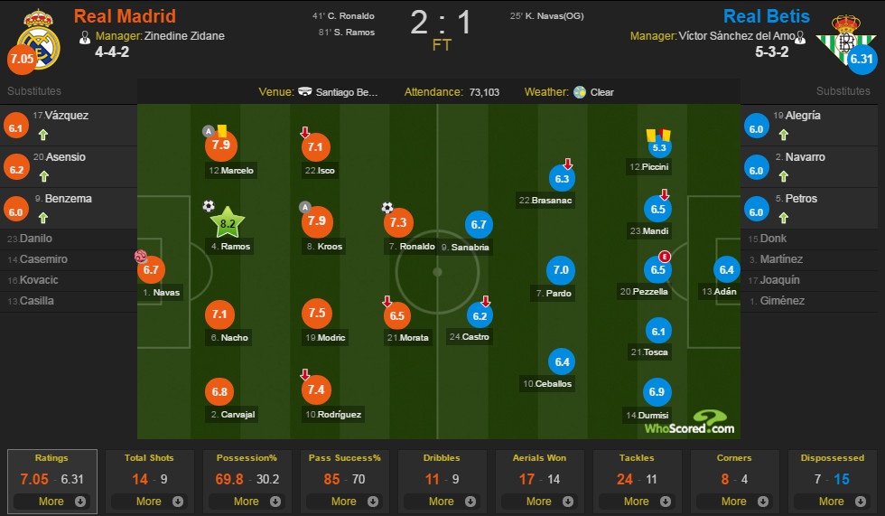 Real đòi lại ngôi đầu từ tay Barca ảnh 1 Real doi lai ngoi dau tu tay Barca anh 1