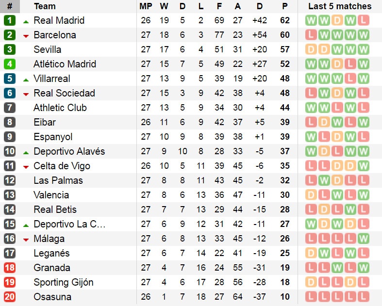 Real đòi lại ngôi đầu từ tay Barca ảnh 13 Real doi lai ngoi dau tu tay Barca anh 13