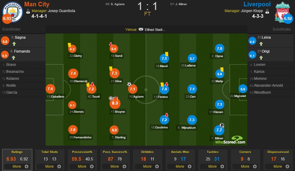 Manchester City vs Liverpool ảnh 1 Manchester City vs Liverpool anh 1