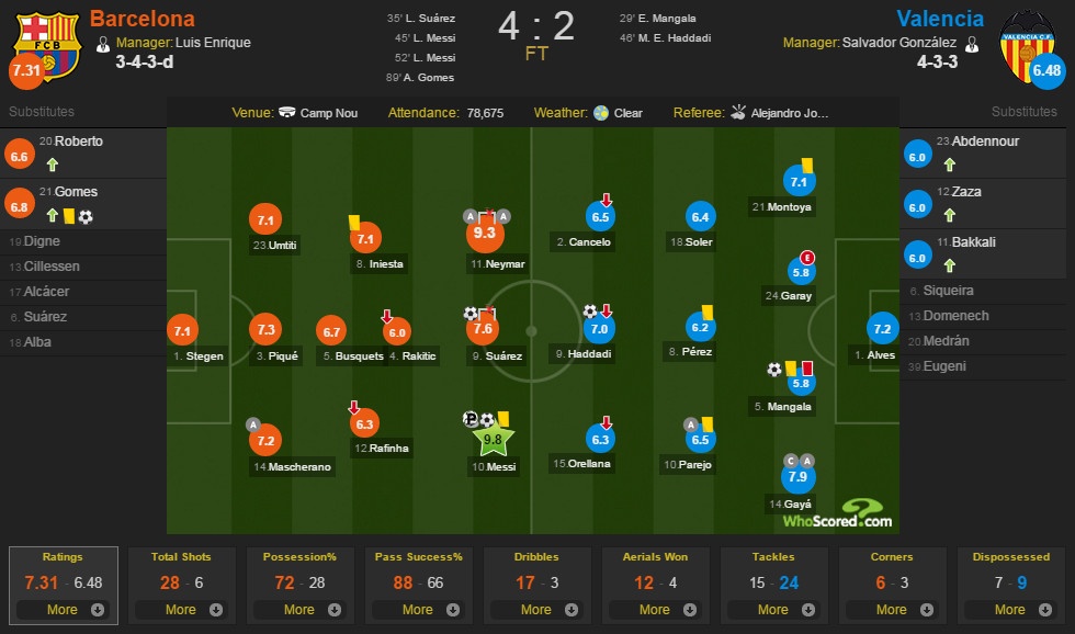 Barca nguoc dong thang Valencia 4-2 anh 1