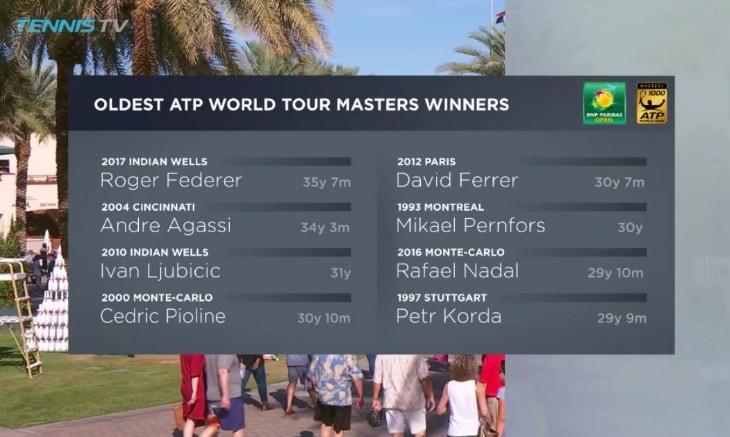 Federer vô địch Indian Wells ảnh 2 Federer vo dich Indian Wells anh 2