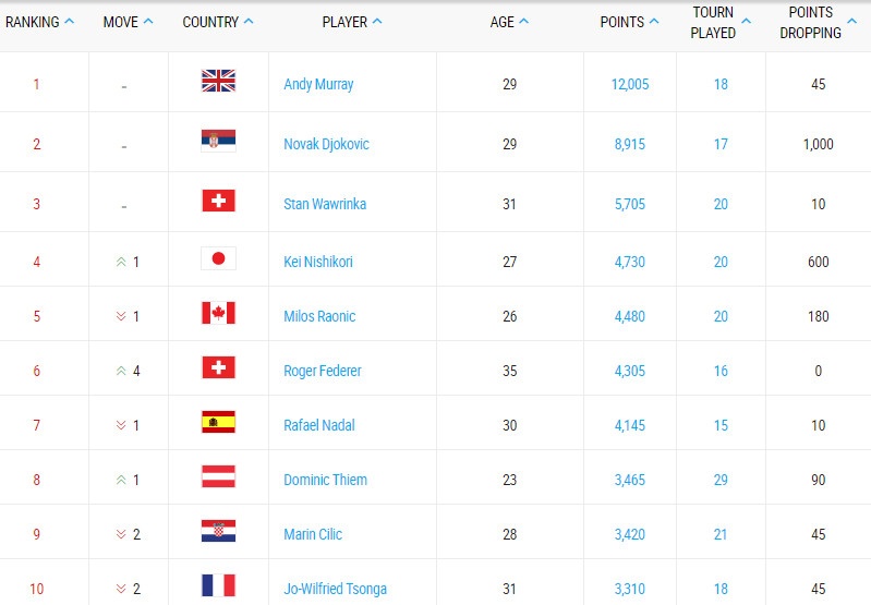 Federer thăng tiến mạnh mẽ ảnh 3 Federer thang tien manh me anh 3