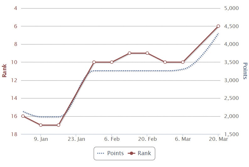 Federer thăng tiến mạnh mẽ ảnh 2 Federer thang tien manh me anh 2