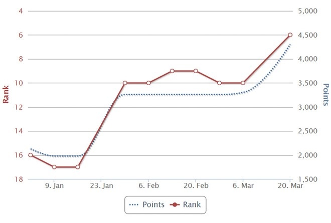 Federer thống trị quần vợt thế giới ảnh 2 Federer thong tri quan vot the gioi anh 2