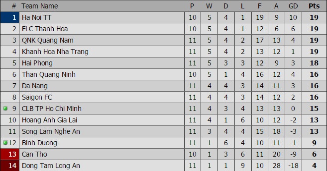 Hải Phòng vs Sông Lam Nghệ An ảnh 1 Hai Phong vs Song Lam Nghe An anh 1