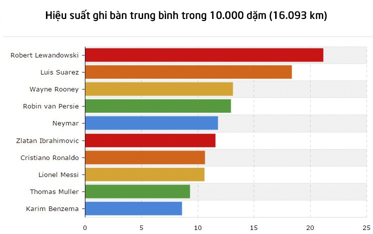 Ronaldo di chuyển nhiều hơn Messi ảnh 2 Ronaldo di chuyen nhieu hon Messi anh 2