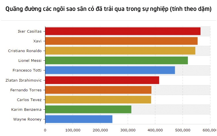 Ronaldo di chuyển nhiều hơn Messi ảnh 1 Ronaldo di chuyen nhieu hon Messi anh 1