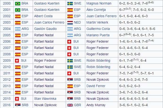 Federer bất ngờ không tham dự 3 giải ảnh 2 Federer bat ngo khong tham du 3 giai anh 2