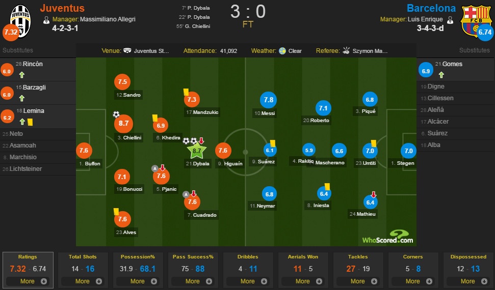 Barca tặng 2 bàn thắng cho Juve ảnh 2 Barca tang 2 ban thang cho Juve anh 2