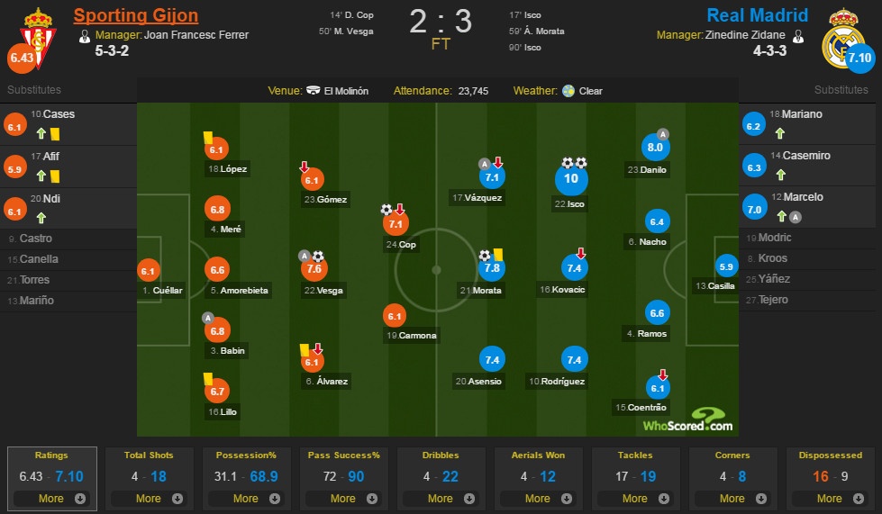 Sporting Gijon vs Real Madrid anh 2