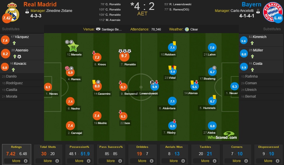 Real vs Bayern ảnh 3 Real vs Bayern anh 3