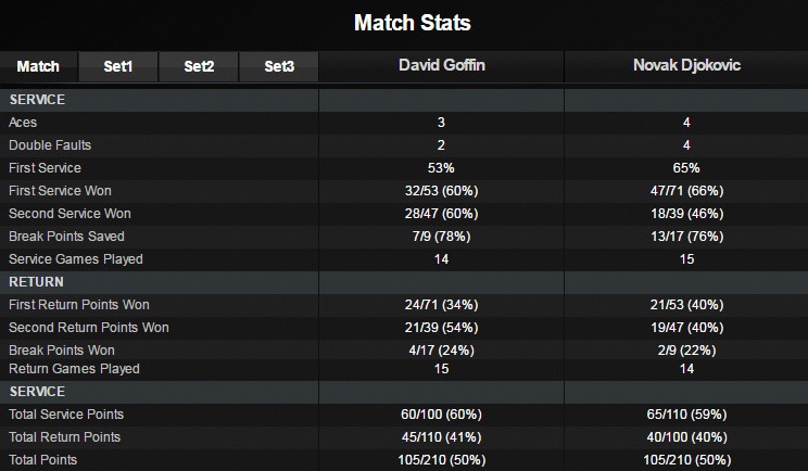 Djokovic lại gây thất vọng ảnh 2 Djokovic lai gay that vong anh 2