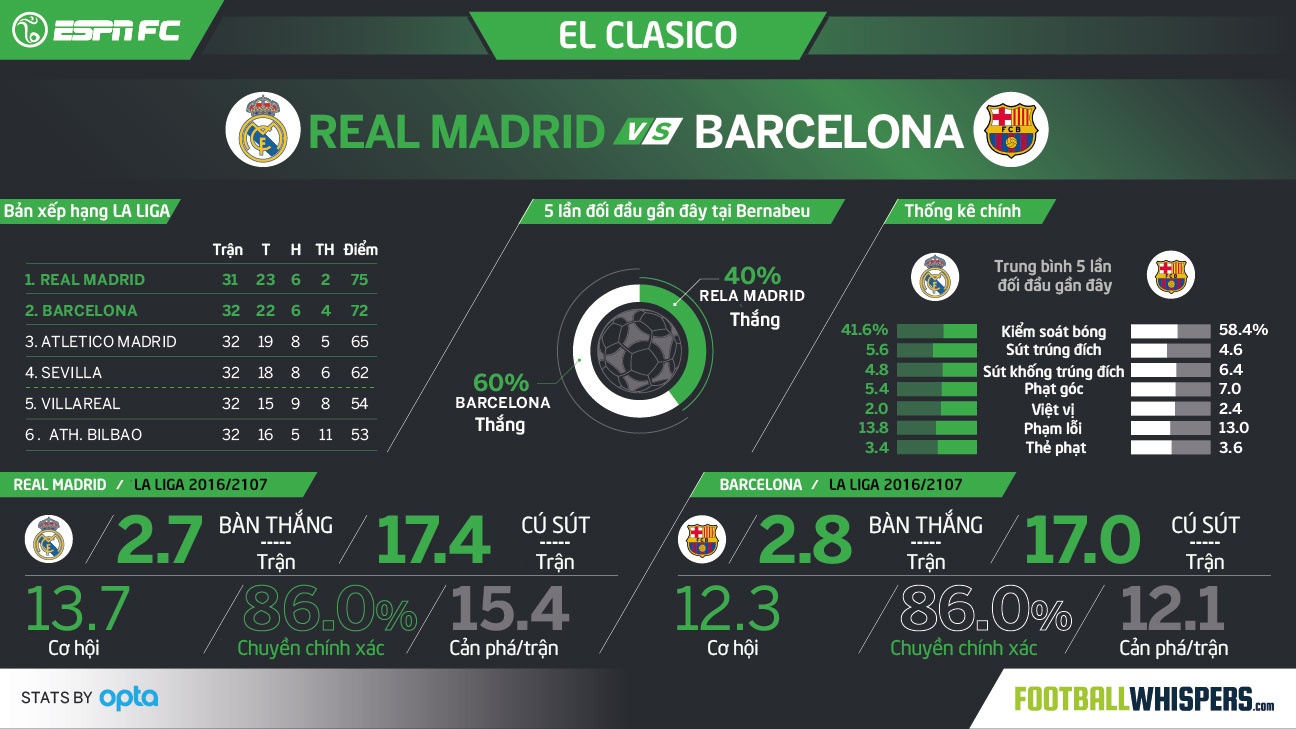 Real Madrid vs Barcelona anh 1