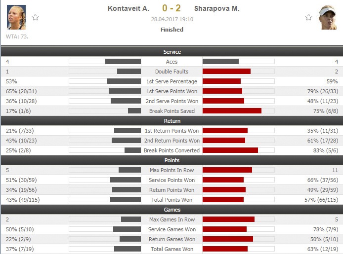 Sharapova tiến sát vé dự Roland Garros ảnh 2 Sharapova tien sat ve du Roland Garros anh 2