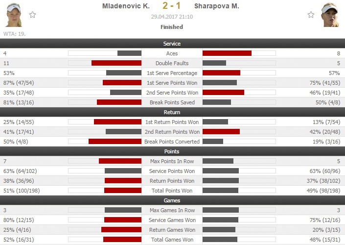 Sharapova thua nguoc anh 2