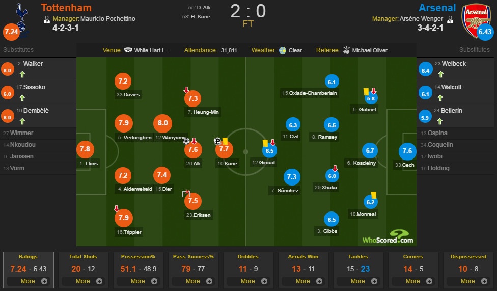 Tottenham vs Arsenal ảnh 2 Tottenham vs Arsenal anh 2