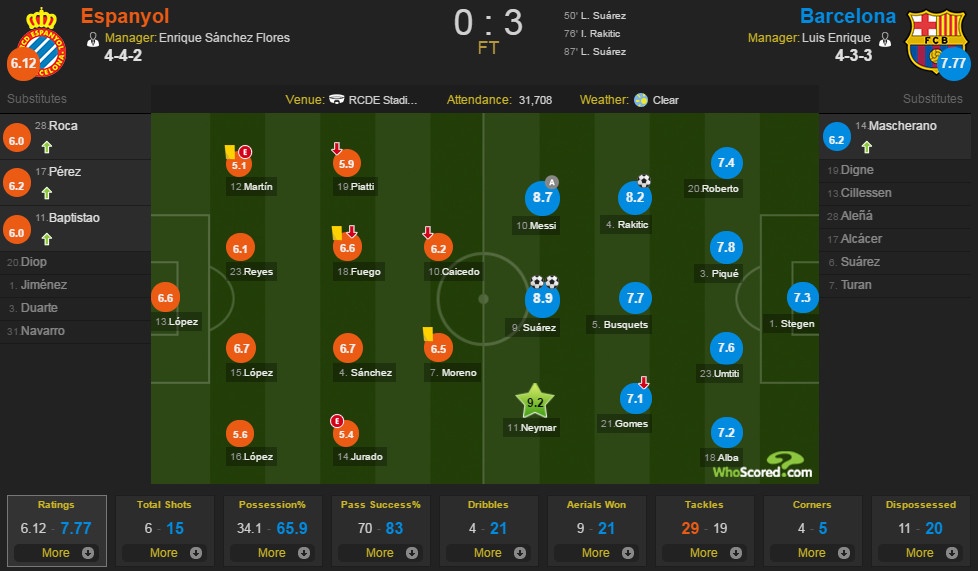 Barca giữ vững ngôi đầu ảnh 10 Barca giu vung ngoi dau anh 10