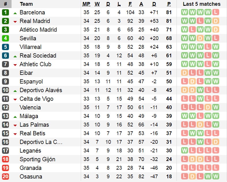 Barca giữ vững ngôi đầu ảnh 11 Barca giu vung ngoi dau anh 11