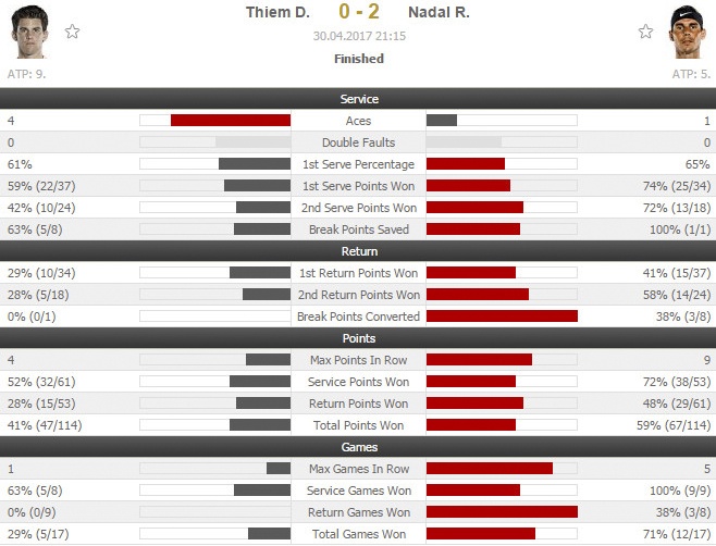 Nadal lập thêm kỷ lục ảnh 2 Nadal lap them ky luc anh 2