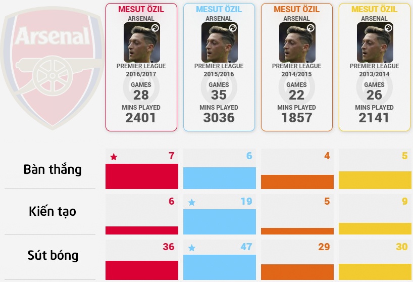 Oezil van doi muc luong ky luc anh 2