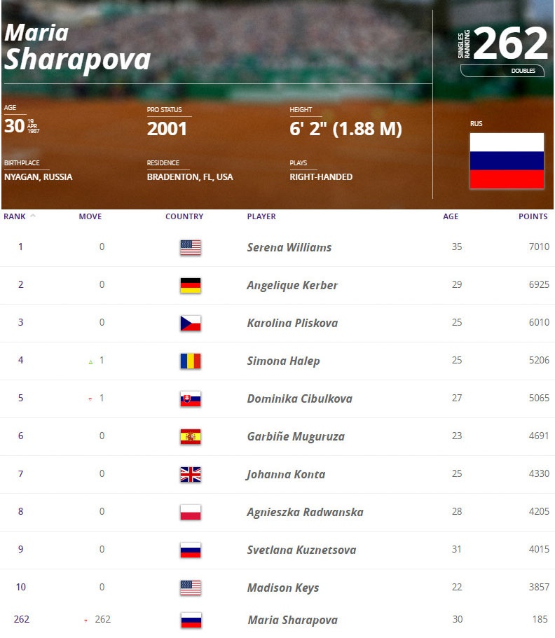 Murray đổi ý,  ủng hộ Sharapova ảnh 2 Murray doi y,  ung ho Sharapova anh 2