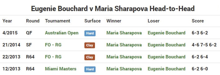 Sharapova có cơ hội ‘dạy dỗ’ Bouchard ảnh 2 Sharapova co co hoi ‘day do’ Bouchard anh 2