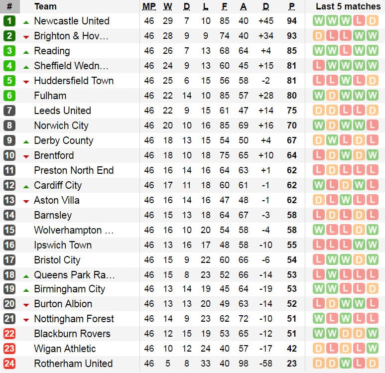 cuu vuong Premier League xuong hang anh 14