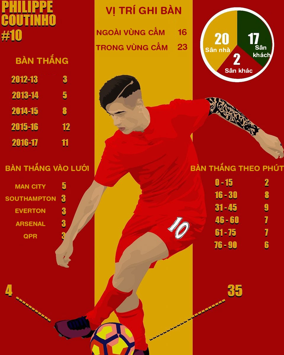 Coutinho đồng ý sang Barca ảnh 2 Coutinho dong y sang Barca anh 2