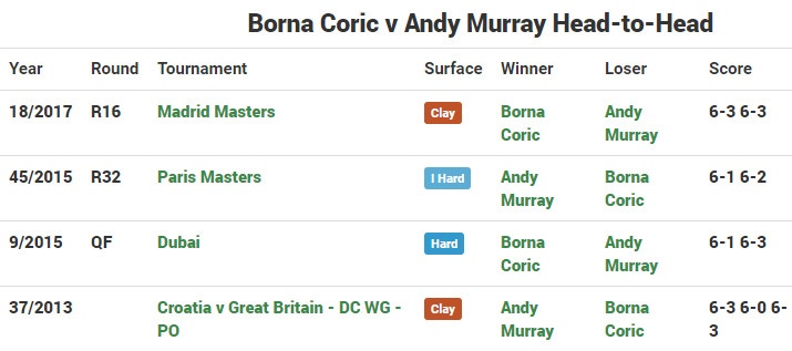 Murray chia tay Madrid Open ảnh 2 Murray chia tay Madrid Open anh 2